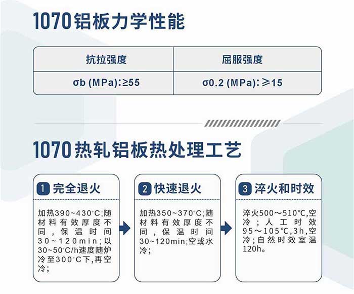 1070铝板力学机能
　　抗拉强度 σb (MPa)：≥55;屈服强度 σ0.2 (MPa)：≥15;1070热轧铝板热处置工艺
　　1、齐全退火：加热390～430℃;随资料有效厚度分歧,保温功夫30～120min;以30～50℃/h快率随炉冷至300℃下,再空冷；
　　2、急剧退火： 加热350～370℃;随资料有效厚度分歧,保温功夫30～120min;空或水冷；
　　3、淬火和时效：淬火500～510℃,空冷;人为时效 95～105℃,3h,空冷;天然时效室温120h。
　　1070铝板价值几多钱?
　　1070铝板价值与其具体的规格长宽厚有关，必要具体的规格具体报价。河南MG不朽情缘铝业上市企业，有实力，技术精湛，价值实惠。
　　1070铝板价值=发货当天长江铝锭价+加工费