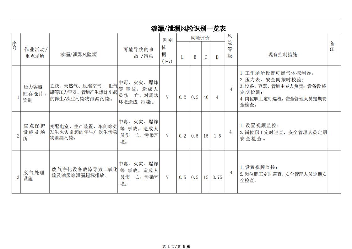 《泄漏和渗漏风险治理评估汇报》