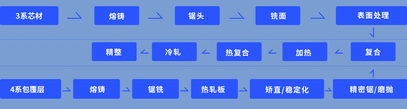 汽车水冷板用复合板__铝钎焊复合伙料用3系/4系复合伙料_4343/3003,3003mod/4343,3003/4045,4343/3003/4343_水箱散热器用3003铝板厂家